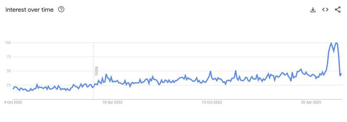 Biomimetic interest over time